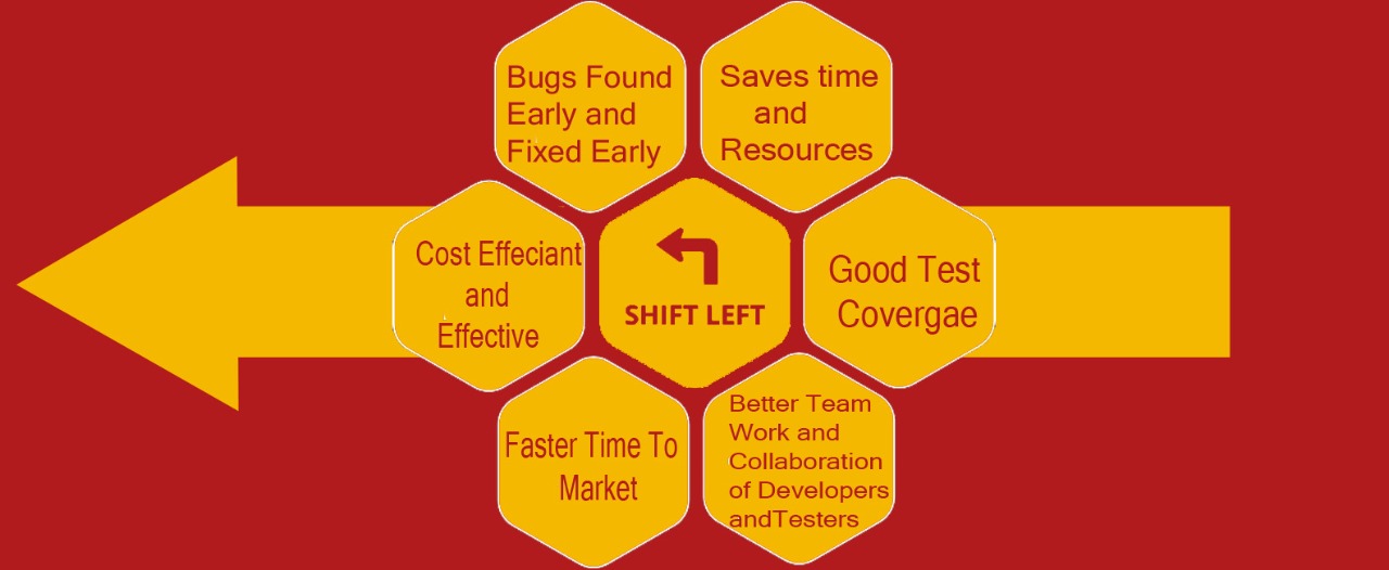 How shifting left speeds compliance processes