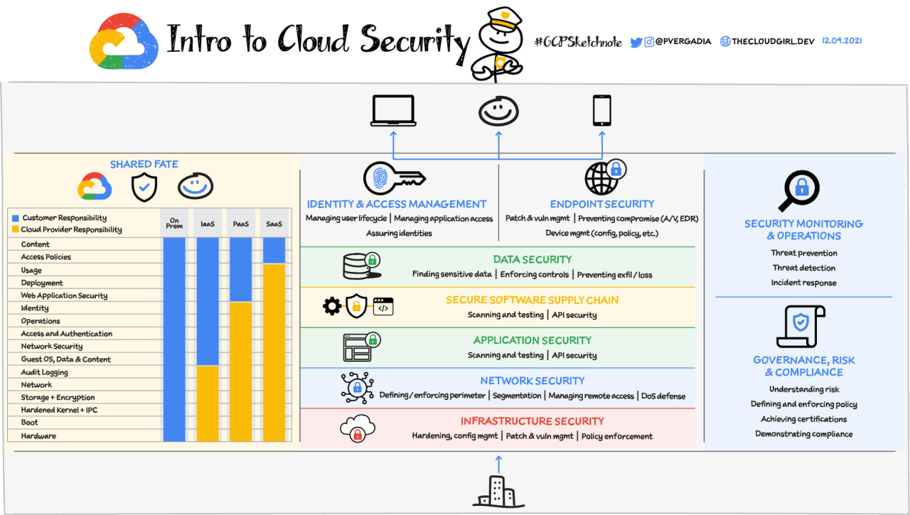 Google offers additional security features for its cloud users