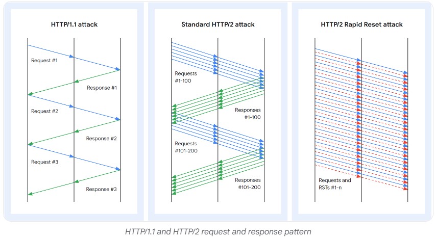 Google blocks worlds largest ddos cyber attacks