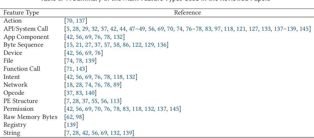 Classifying malware using deep learning