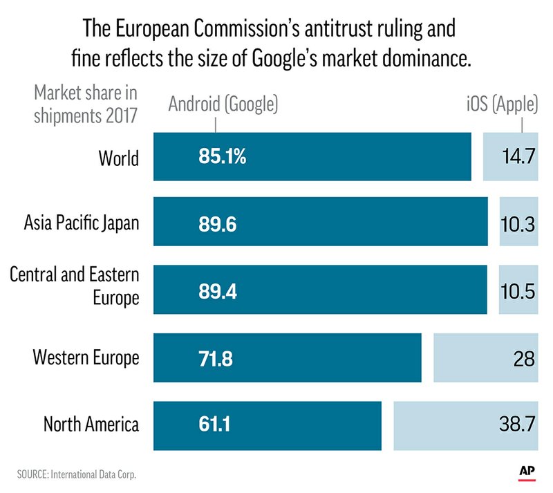 Google ap billion fines advertising abusing eu market online lennihan walks offices past mark december york woman file Eu penalizes google with 5 billion fine for monopolizing its android software