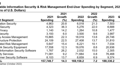 Gartner expects 93 billion in security spend but whats missing 2