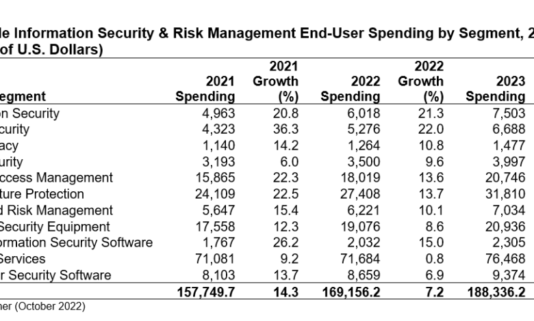Gartner expects 93 billion in security spend but whats missing 2