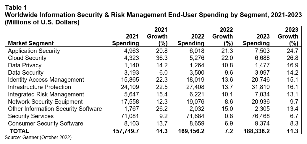 Gartner expects 93 billion in security spend but whats missing 2