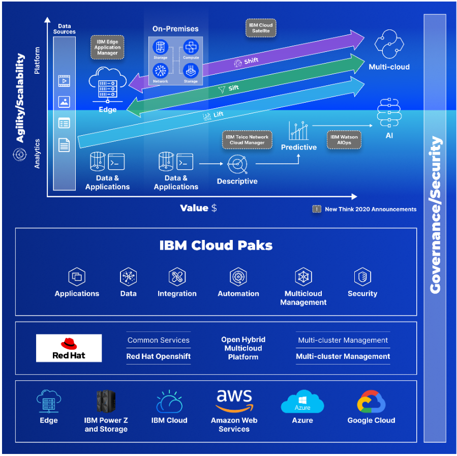 Ibm offers cybersecurity tool for multi and hybrid cloud environments
