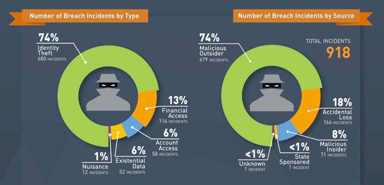 Hacks on servers and cloud databases exposes over 1 billion records