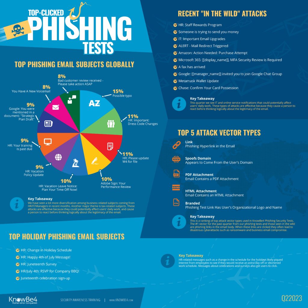 Here are the most common email phishing subject lines