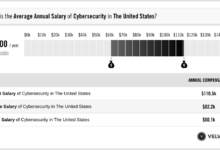 Demand and salary prospects for cyber security jobs