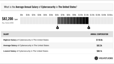 Demand and salary prospects for cyber security jobs