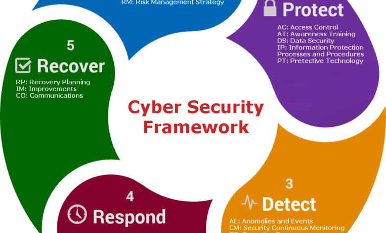 Enhancing cybersecurity awareness a comprehensive guide