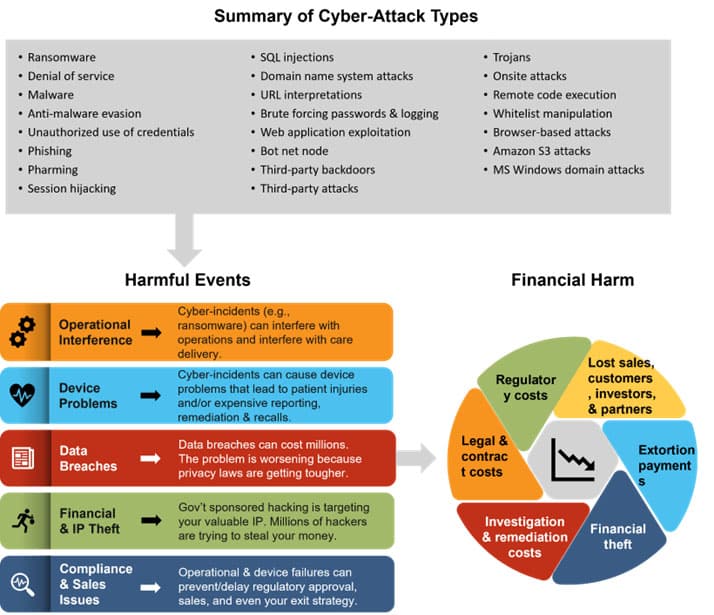 Healthcare alert medical devices are more prone to cyber attacks