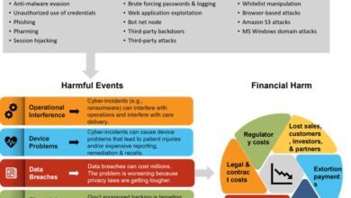 Healthcare alert medical devices are more prone to cyber attacks