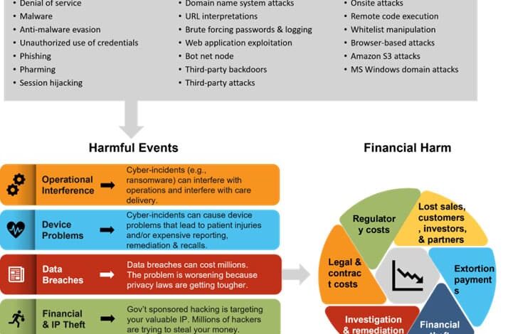 Healthcare alert medical devices are more prone to cyber attacks