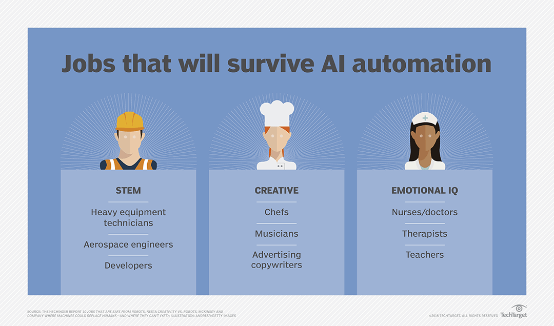 Jobs that will be lost for sure with adoption of artificial intelligence technology