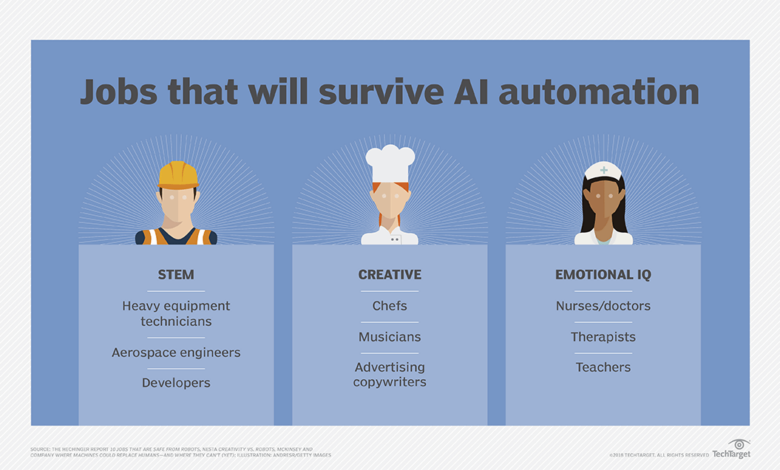 Jobs that will be lost for sure with adoption of artificial intelligence technology