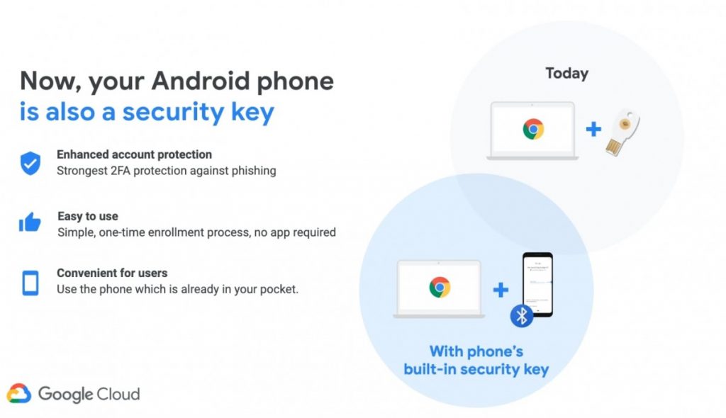 Android key google security now ipad iphone tech sign iphones techcrunch ipads smartphone used can opens users its use allow Google makes its android phones as physical security keys for added cybersecurity