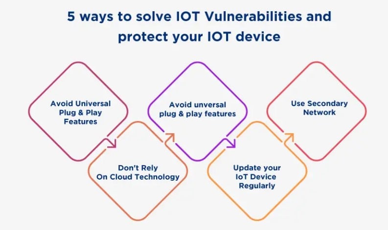 Ip cameras among iot devices are most vulnerable to cyber attacks