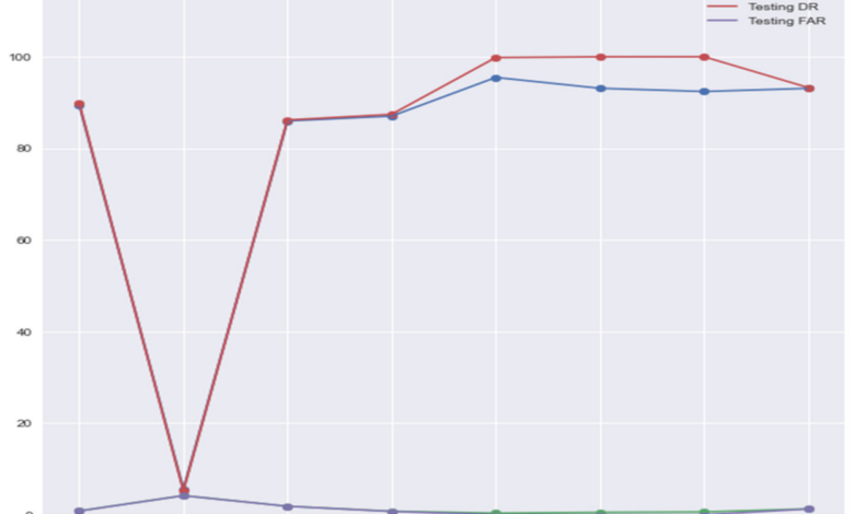 How dpi sensors improve network forensics