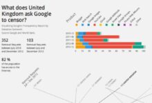 Google throws net neutrality into the air and starts censoring search results for good
