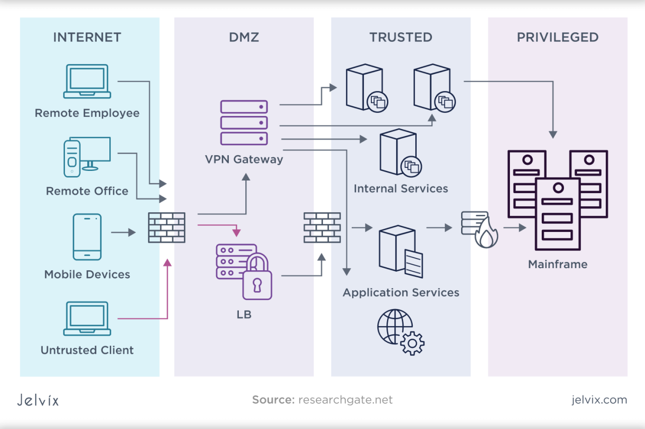 Enterprise information networks and the threat environment
