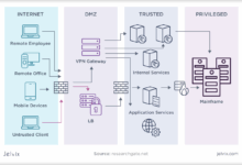 Enterprise information networks and the threat environment