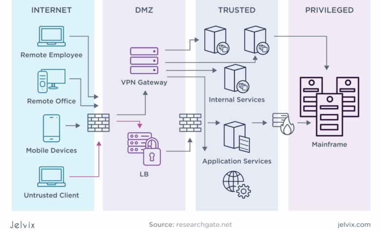 Enterprise information networks and the threat environment