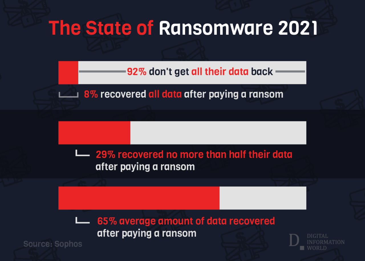 Fbi says ransomware victims usually do not report