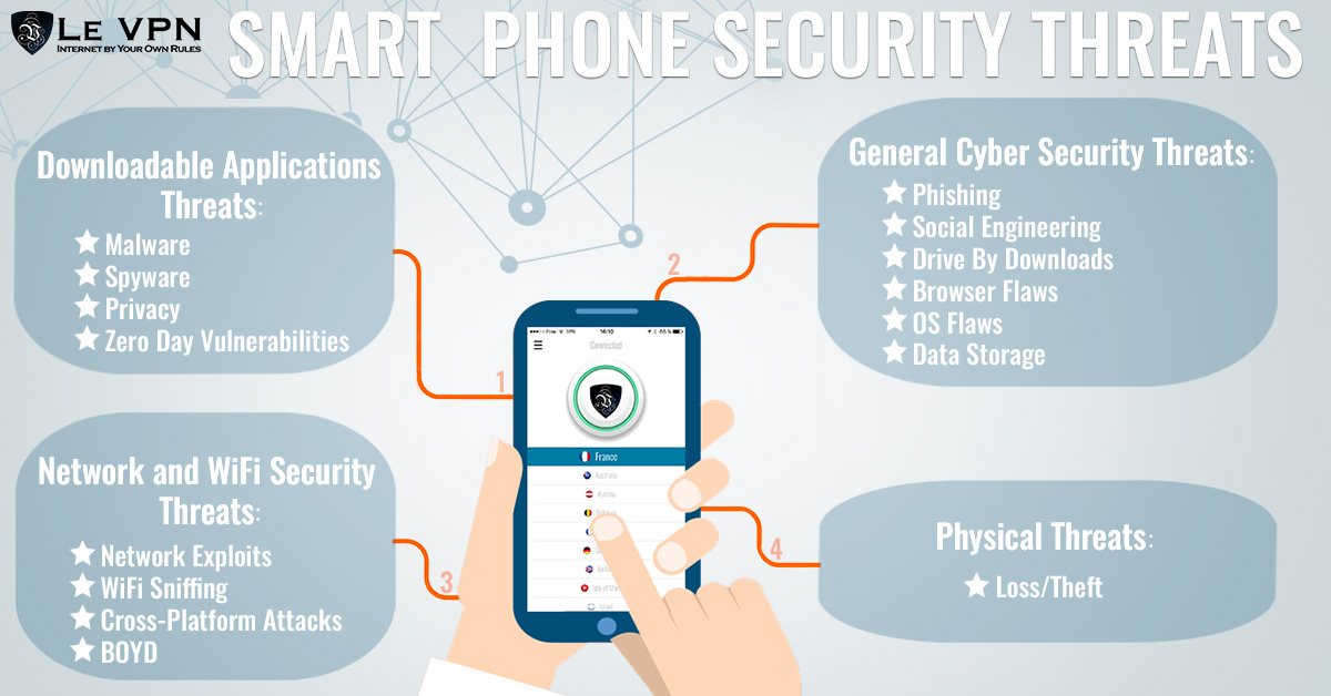 Five mobile security concerns which are usually ignored