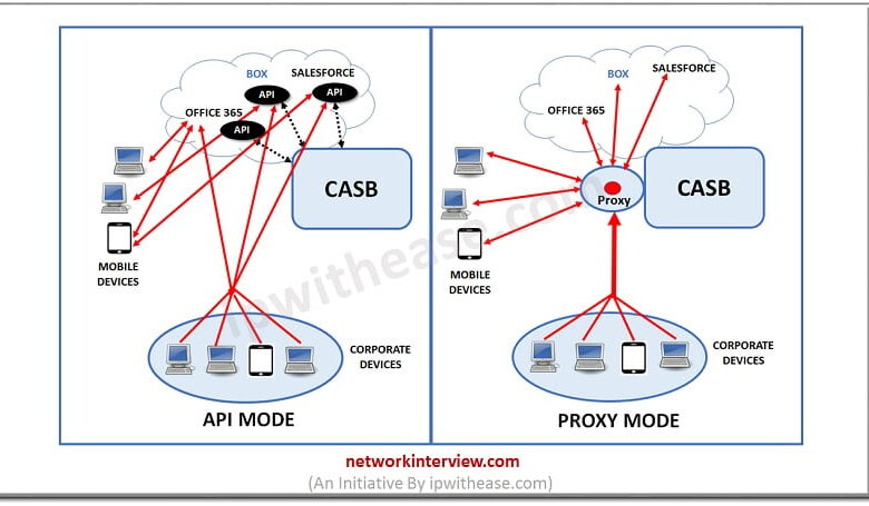 Casb security broker cloud access cases implementing real use world microsoft ones loaded ask learn questions right not