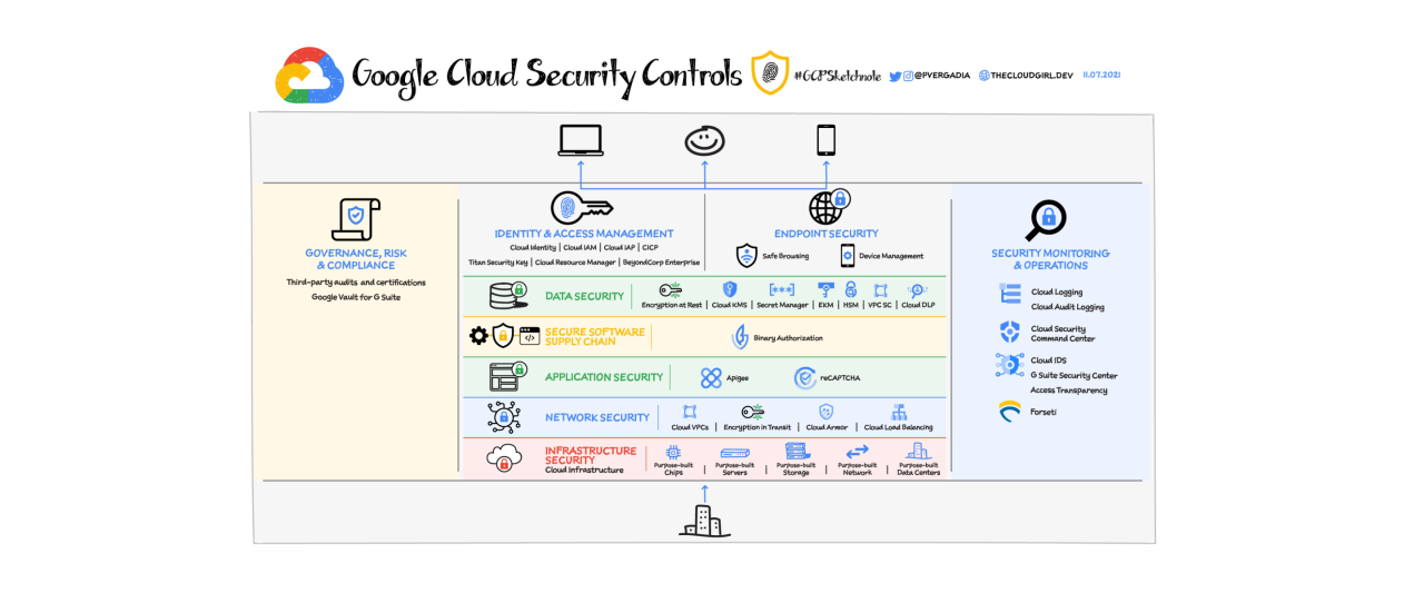 Google cloud security command center available in the beta version