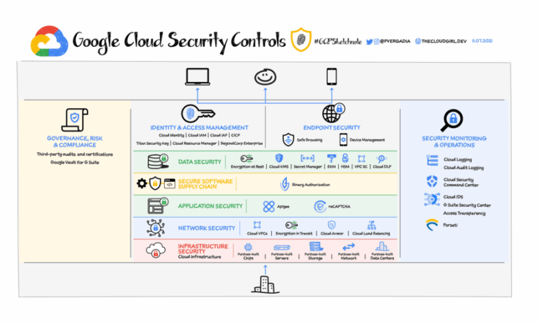 Google cloud security command center available in the beta version