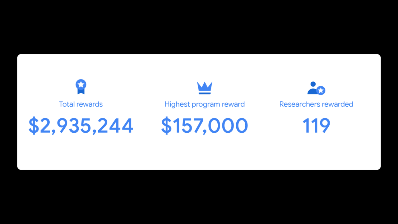 Google paid 15 million through its vulnerability reward program