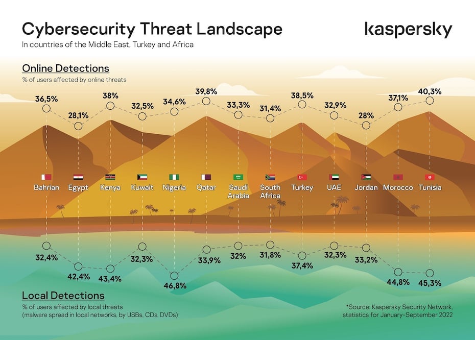 How to connect all the dots in a complex threat landscape