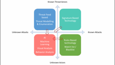 How to connect all the dots in a complex threat landscape