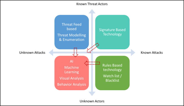 How to connect all the dots in a complex threat landscape