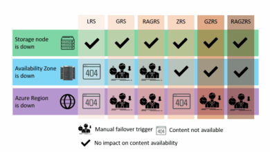 Best practices for securing azure compute 2