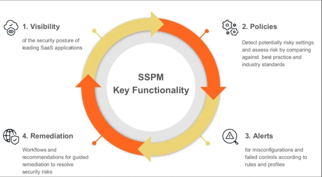 How to secure your apps with saas security posture management sspm