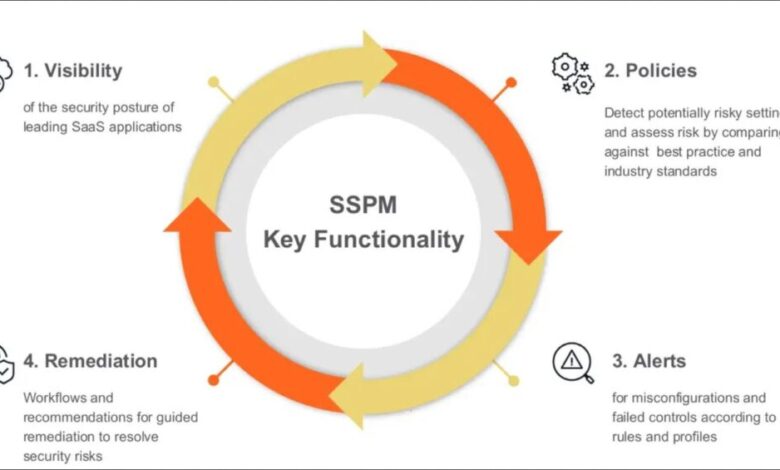How to secure your apps with saas security posture management sspm