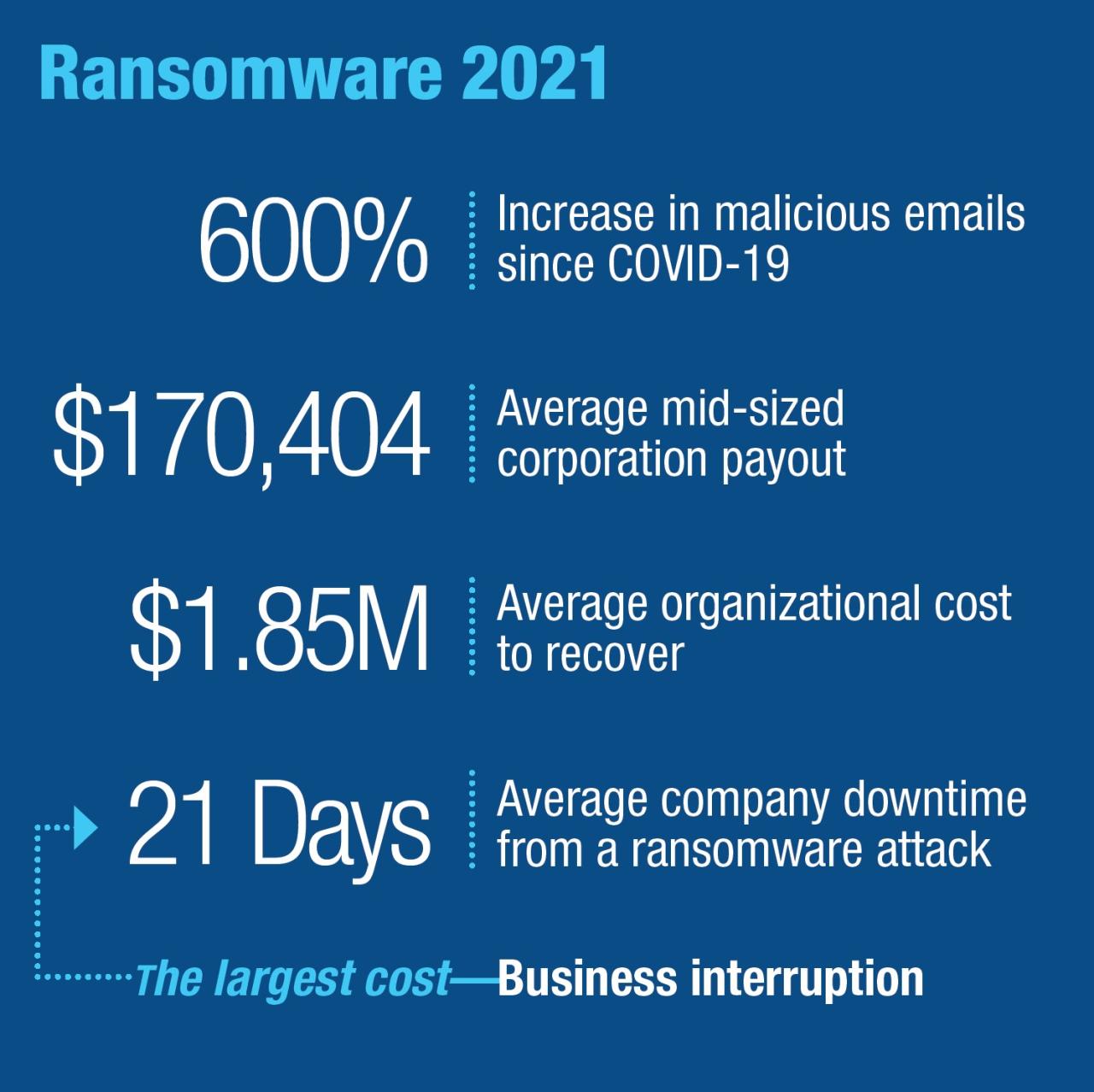 Immutable data storage is last line of defense against ransomware