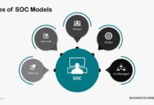 Managed security operations center soc explained