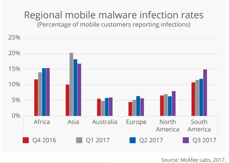 Mcafee predicts a surge in malware and financial frauds due to covid 19