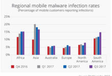 Mcafee predicts a surge in malware and financial frauds due to covid 19